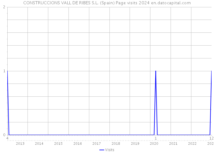 CONSTRUCCIONS VALL DE RIBES S.L. (Spain) Page visits 2024 