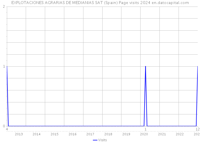EXPLOTACIONES AGRARIAS DE MEDIANIAS SAT (Spain) Page visits 2024 