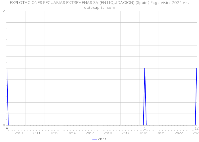 EXPLOTACIONES PECUARIAS EXTREMENAS SA (EN LIQUIDACION) (Spain) Page visits 2024 