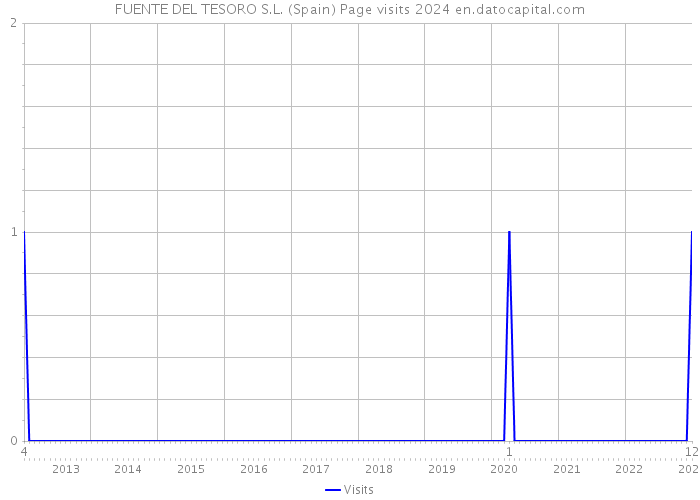 FUENTE DEL TESORO S.L. (Spain) Page visits 2024 
