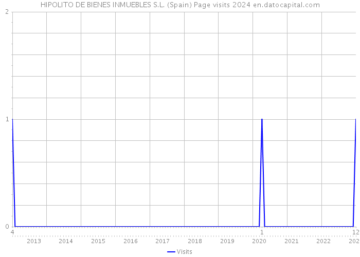 HIPOLITO DE BIENES INMUEBLES S.L. (Spain) Page visits 2024 