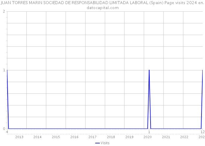 JUAN TORRES MARIN SOCIEDAD DE RESPONSABILIDAD LIMITADA LABORAL (Spain) Page visits 2024 