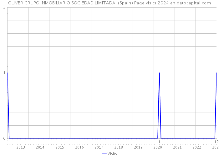 OLIVER GRUPO INMOBILIARIO SOCIEDAD LIMITADA. (Spain) Page visits 2024 