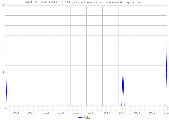 ARTIDI ESCAPARATISMO SL (Spain) Page visits 2024 