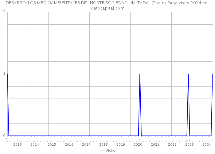 DESARROLLOS MEDIOAMBIENTALES DEL NORTE SOCIEDAD LIMITADA. (Spain) Page visits 2024 