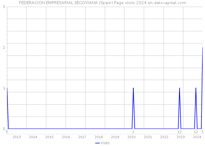 FEDERACION EMPRESARIAL SEGOVIANA (Spain) Page visits 2024 
