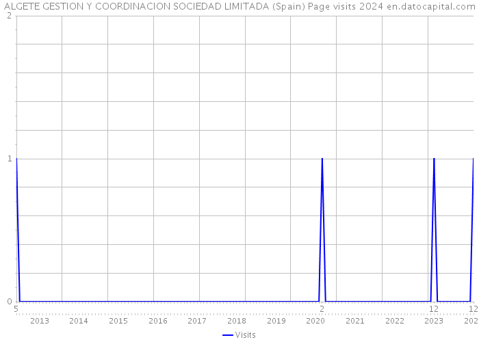 ALGETE GESTION Y COORDINACION SOCIEDAD LIMITADA (Spain) Page visits 2024 