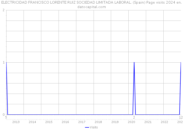 ELECTRICIDAD FRANCISCO LORENTE RUIZ SOCIEDAD LIMITADA LABORAL. (Spain) Page visits 2024 
