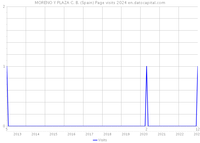 MORENO Y PLAZA C. B. (Spain) Page visits 2024 