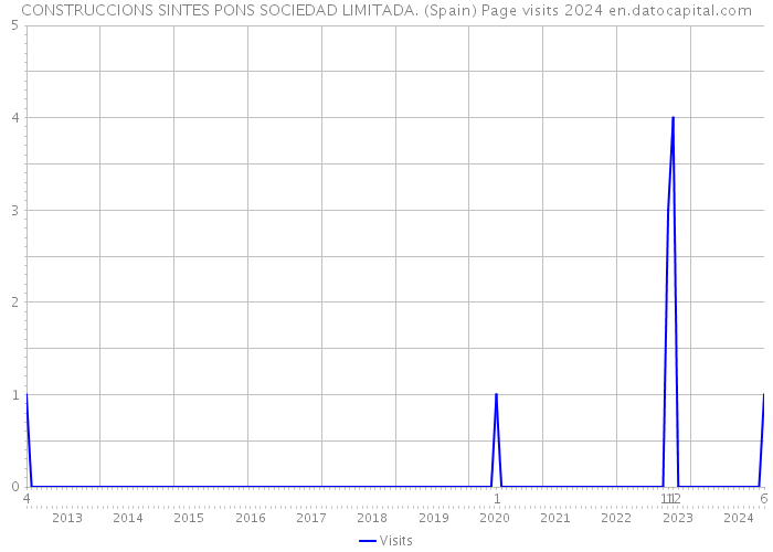 CONSTRUCCIONS SINTES PONS SOCIEDAD LIMITADA. (Spain) Page visits 2024 