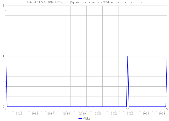 DATAGES CORREDOR, S.L (Spain) Page visits 2024 