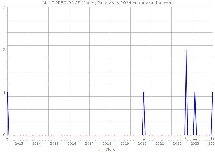 MULTIPRECIOS CB (Spain) Page visits 2024 