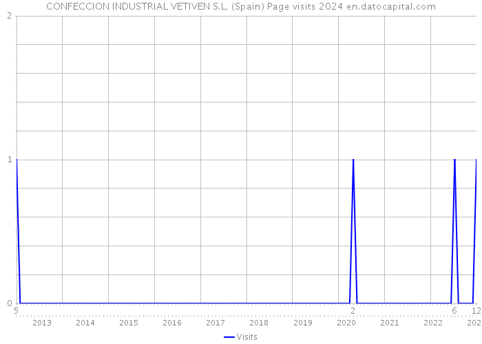 CONFECCION INDUSTRIAL VETIVEN S.L. (Spain) Page visits 2024 