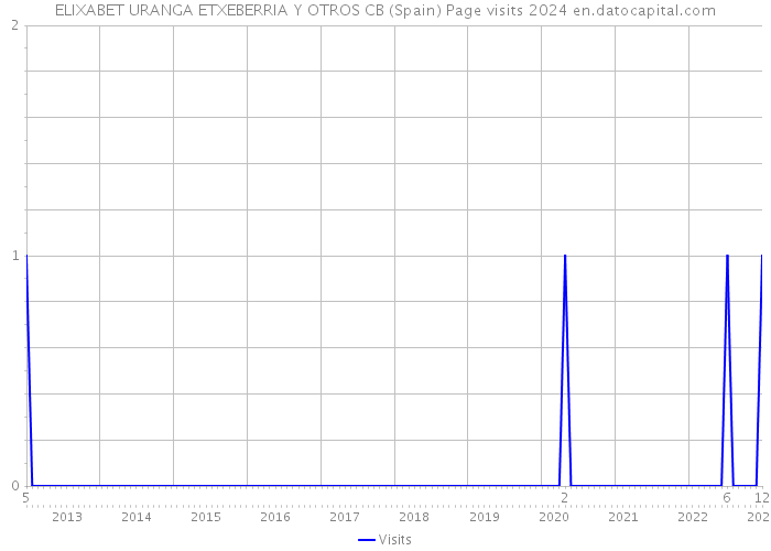 ELIXABET URANGA ETXEBERRIA Y OTROS CB (Spain) Page visits 2024 