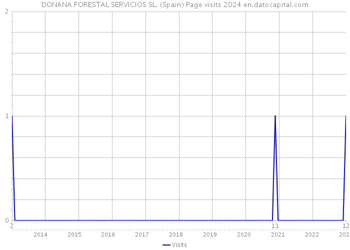DONANA FORESTAL SERVICIOS SL. (Spain) Page visits 2024 