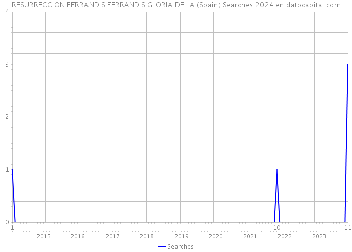 RESURRECCION FERRANDIS FERRANDIS GLORIA DE LA (Spain) Searches 2024 