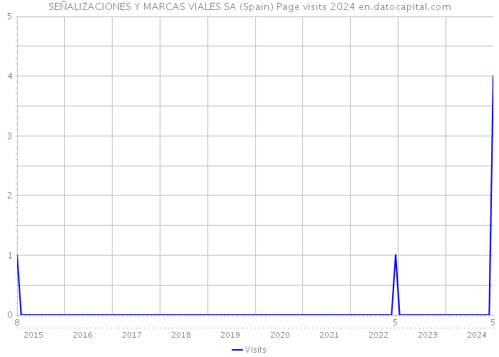 SEÑALIZACIONES Y MARCAS VIALES SA (Spain) Page visits 2024 