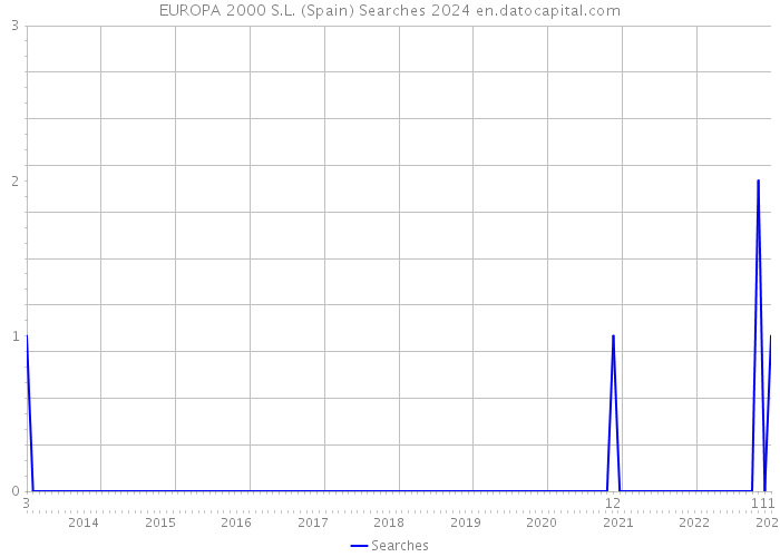 EUROPA 2000 S.L. (Spain) Searches 2024 