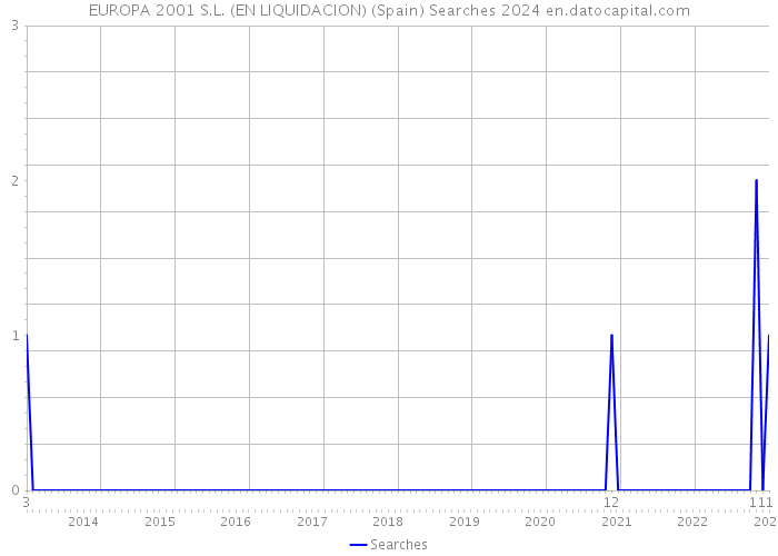 EUROPA 2001 S.L. (EN LIQUIDACION) (Spain) Searches 2024 