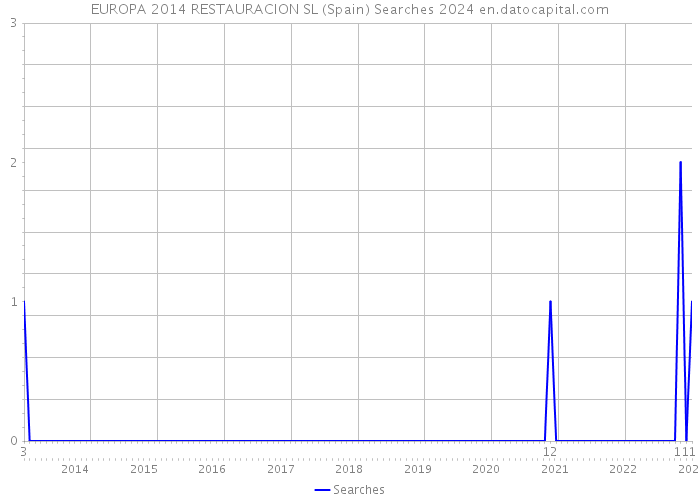 EUROPA 2014 RESTAURACION SL (Spain) Searches 2024 