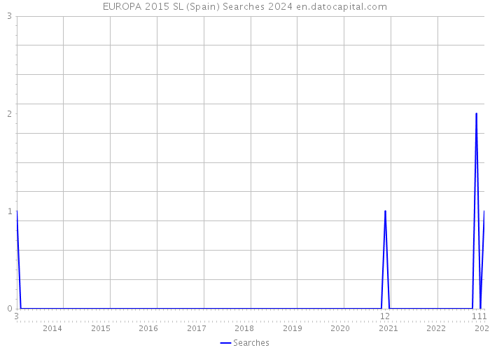EUROPA 2015 SL (Spain) Searches 2024 