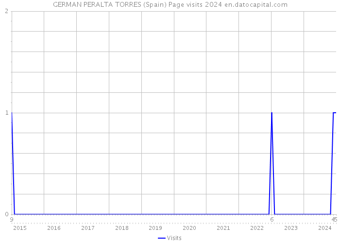 GERMAN PERALTA TORRES (Spain) Page visits 2024 