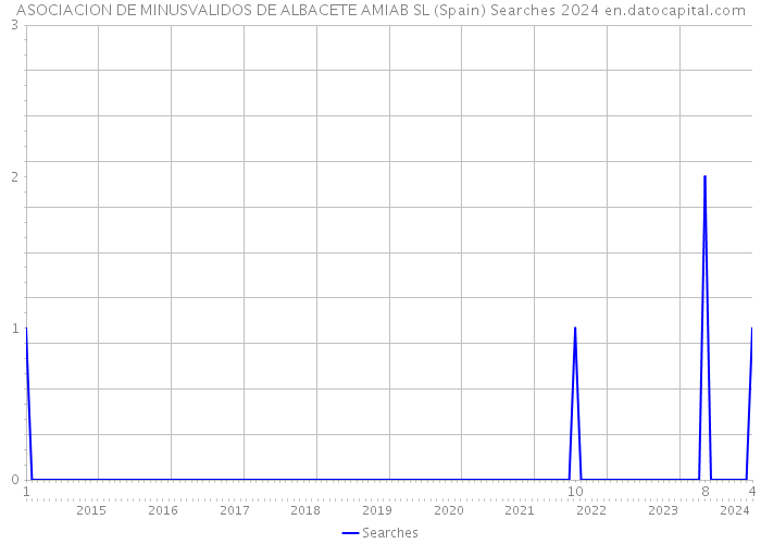 ASOCIACION DE MINUSVALIDOS DE ALBACETE AMIAB SL (Spain) Searches 2024 