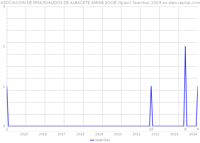 ASOCIACION DE MINUSVALIDOS DE ALBACETE AMIAB SOCIE (Spain) Searches 2024 