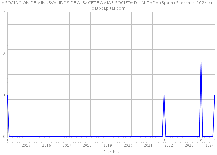 ASOCIACION DE MINUSVALIDOS DE ALBACETE AMIAB SOCIEDAD LIMITADA (Spain) Searches 2024 