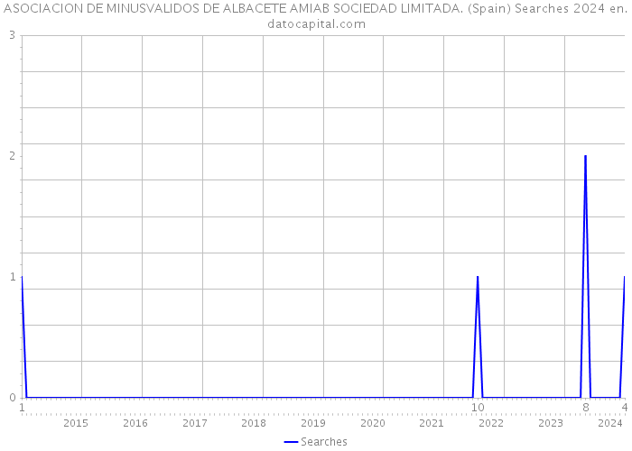 ASOCIACION DE MINUSVALIDOS DE ALBACETE AMIAB SOCIEDAD LIMITADA. (Spain) Searches 2024 
