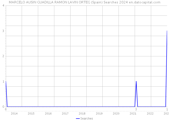 MARCELO AUSIN GUADILLA RAMON LAVIN ORTEG (Spain) Searches 2024 