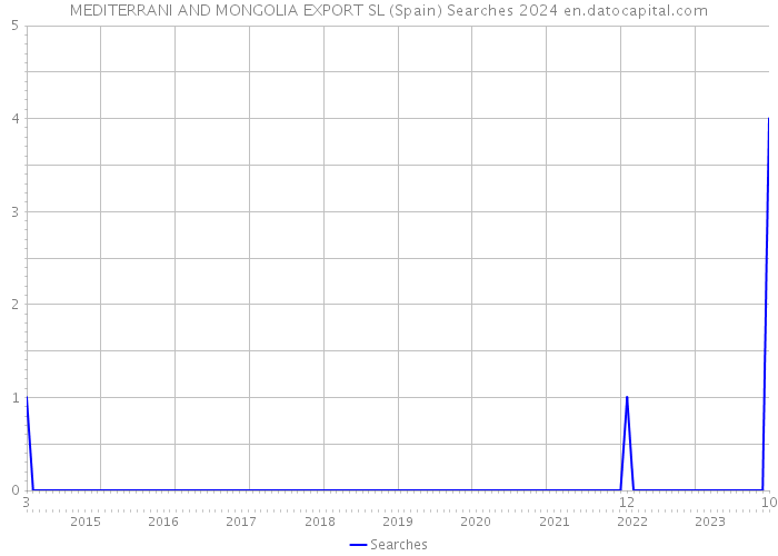 MEDITERRANI AND MONGOLIA EXPORT SL (Spain) Searches 2024 