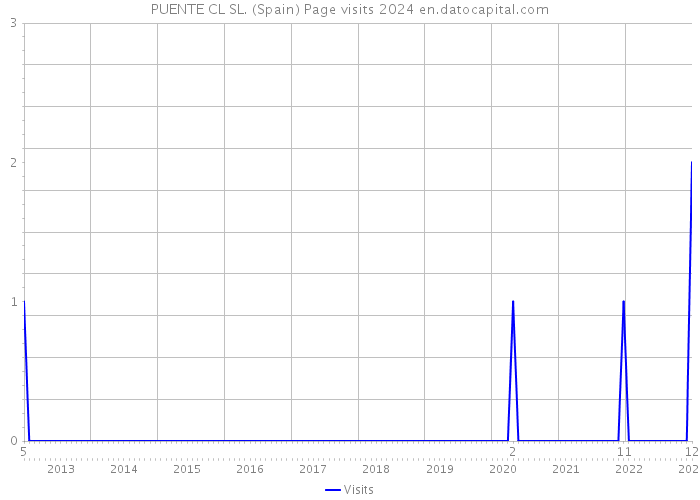 PUENTE CL SL. (Spain) Page visits 2024 