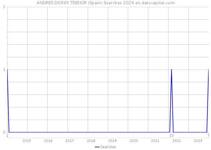 ANDRES DIONIS TRENOR (Spain) Searches 2024 