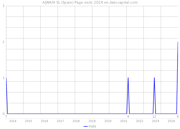 AJWANI SL (Spain) Page visits 2024 