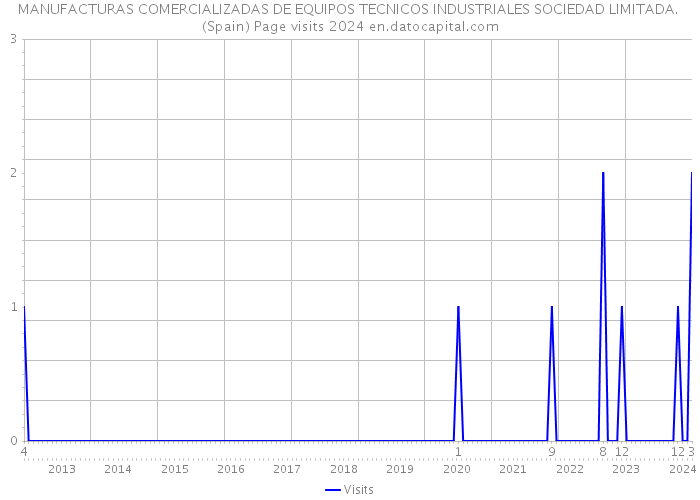 MANUFACTURAS COMERCIALIZADAS DE EQUIPOS TECNICOS INDUSTRIALES SOCIEDAD LIMITADA. (Spain) Page visits 2024 