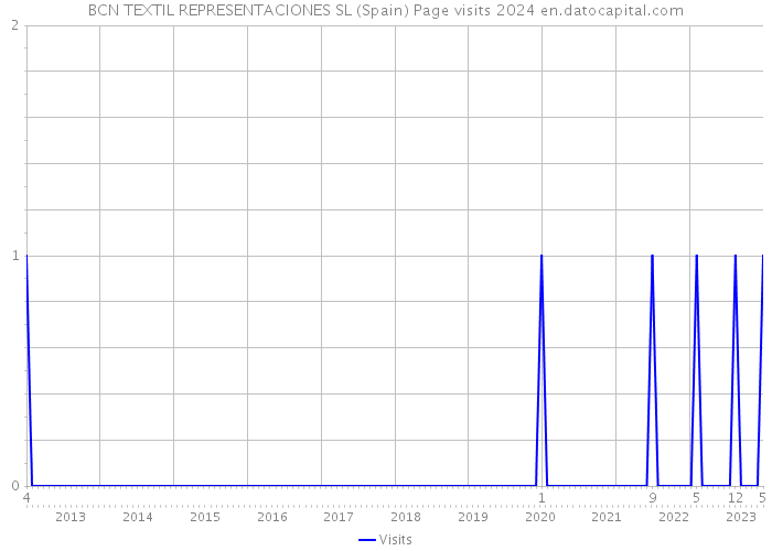 BCN TEXTIL REPRESENTACIONES SL (Spain) Page visits 2024 
