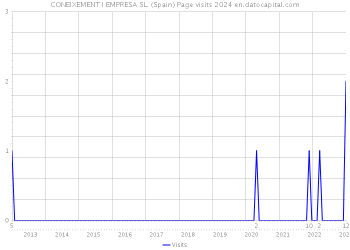 CONEIXEMENT I EMPRESA SL. (Spain) Page visits 2024 