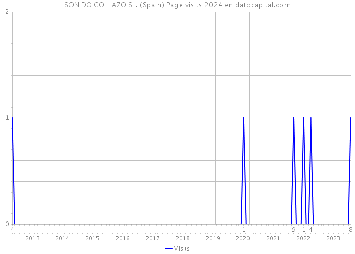 SONIDO COLLAZO SL. (Spain) Page visits 2024 