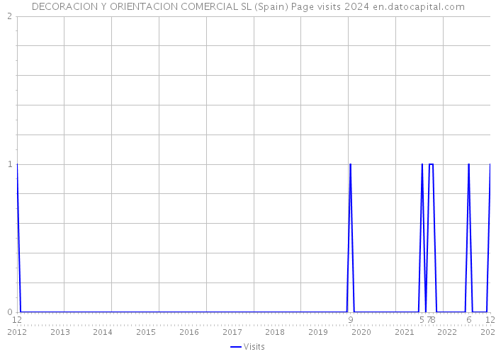 DECORACION Y ORIENTACION COMERCIAL SL (Spain) Page visits 2024 