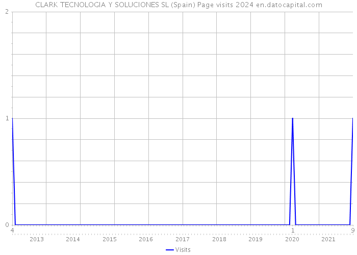 CLARK TECNOLOGIA Y SOLUCIONES SL (Spain) Page visits 2024 