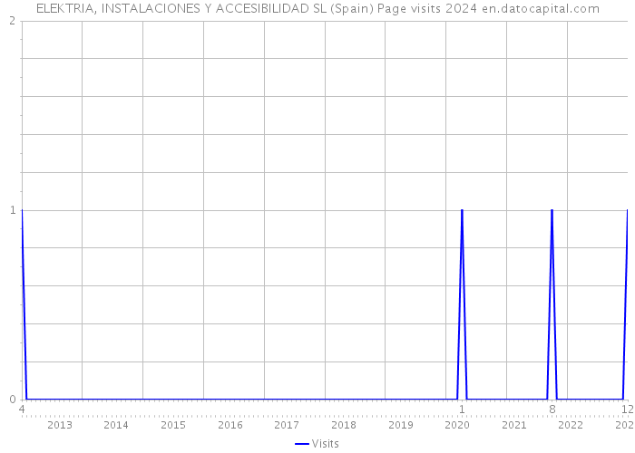 ELEKTRIA, INSTALACIONES Y ACCESIBILIDAD SL (Spain) Page visits 2024 