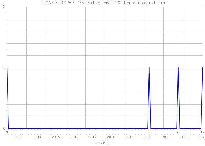 LUCAN EUROPE SL (Spain) Page visits 2024 