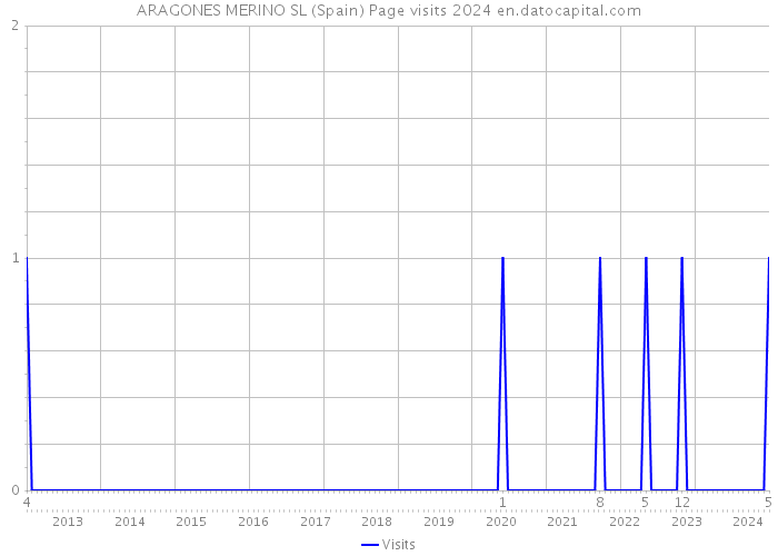 ARAGONES MERINO SL (Spain) Page visits 2024 