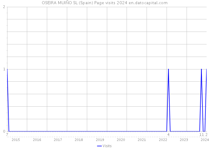 OSEIRA MUIÑO SL (Spain) Page visits 2024 