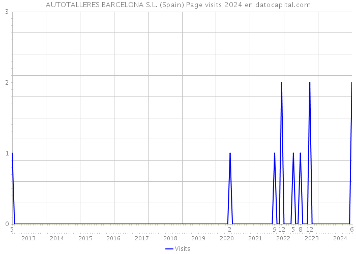 AUTOTALLERES BARCELONA S.L. (Spain) Page visits 2024 