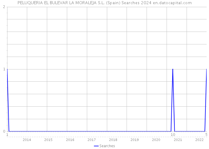PELUQUERIA EL BULEVAR LA MORALEJA S.L. (Spain) Searches 2024 
