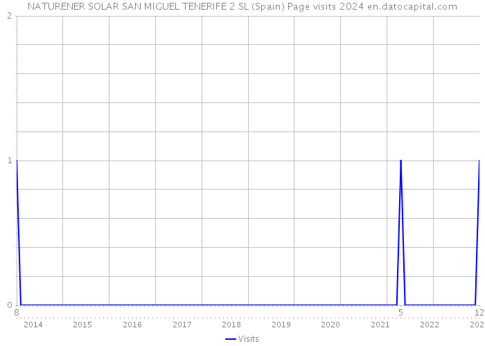 NATURENER SOLAR SAN MIGUEL TENERIFE 2 SL (Spain) Page visits 2024 