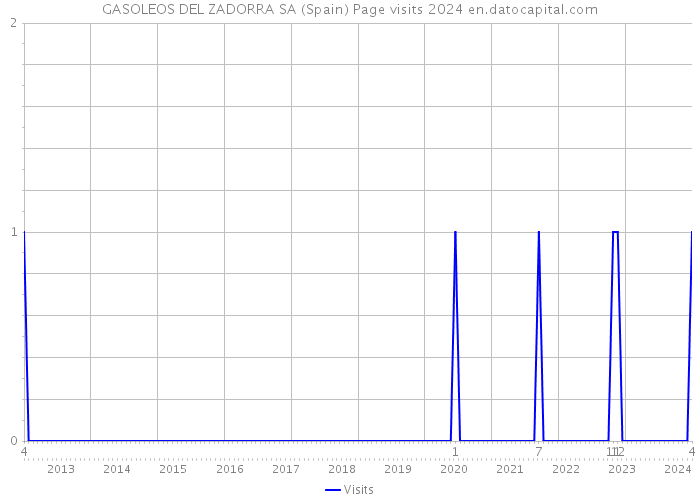 GASOLEOS DEL ZADORRA SA (Spain) Page visits 2024 