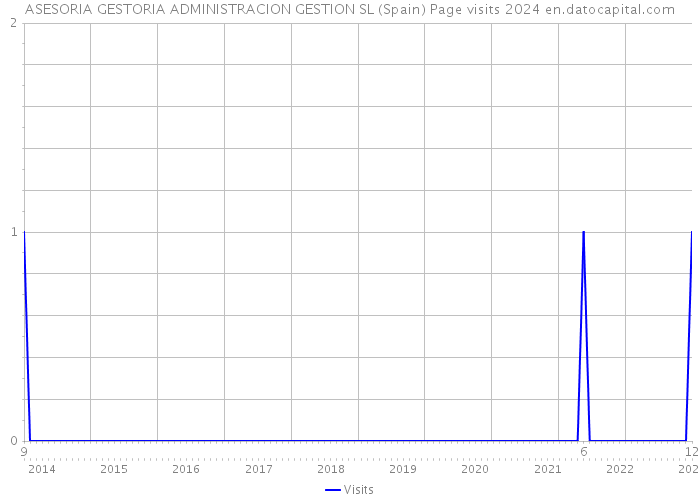 ASESORIA GESTORIA ADMINISTRACION GESTION SL (Spain) Page visits 2024 